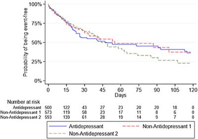 Antidepressant use and risk of intubation or death in hospitalized patients with COVID-19: A retrospective cohort study of clinical effectiveness